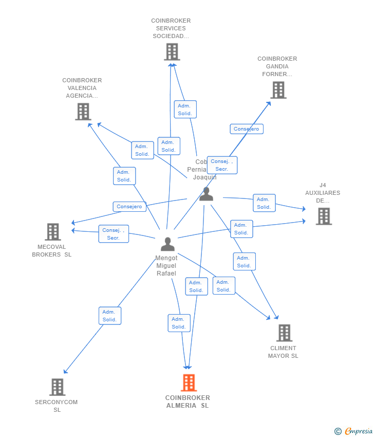 Vinculaciones societarias de COINBROKER ALMERIA SL