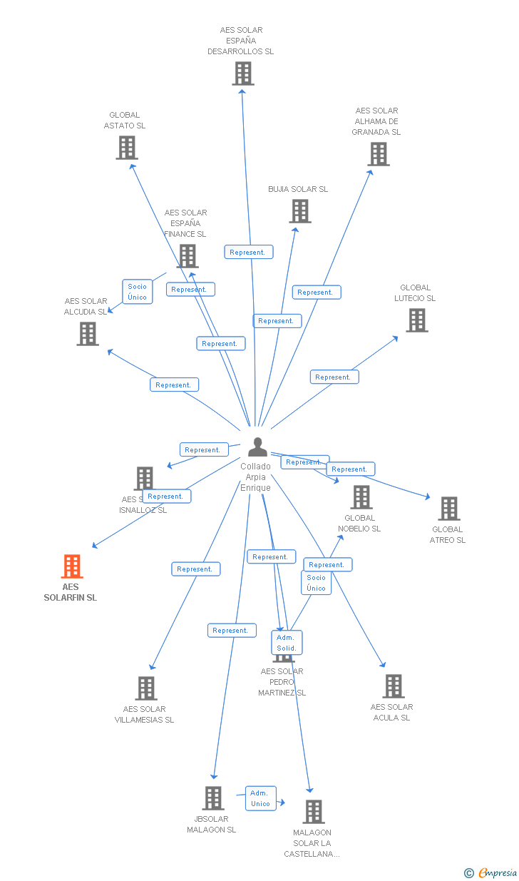 Vinculaciones societarias de SONNEDIX ESPAÑA SOLAR SOLARFIN SL