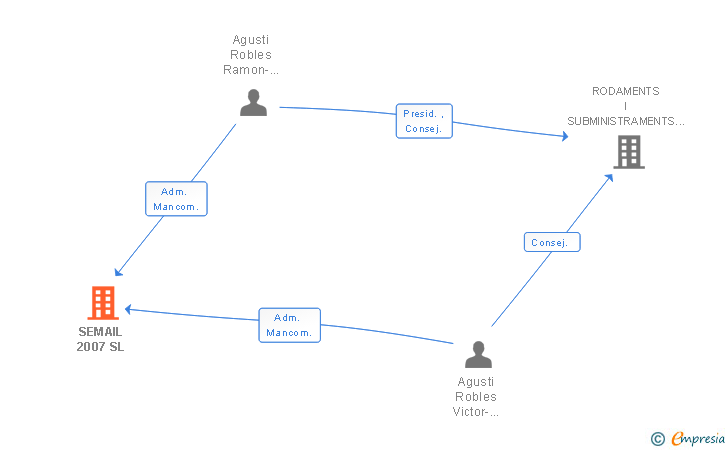 Vinculaciones societarias de SEMAIL 2007 SL