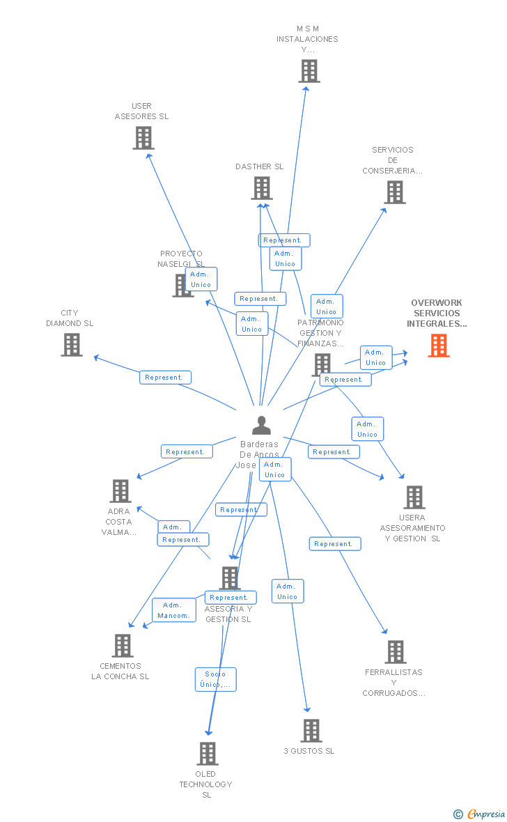 Vinculaciones societarias de OVERWORK SERVICIOS INTEGRALES DE HOSTELERIA SL