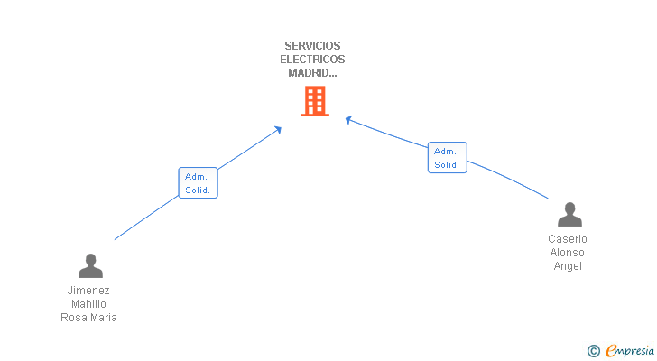Vinculaciones societarias de SERVICIOS ELECTRICOS MADRID SUR SL