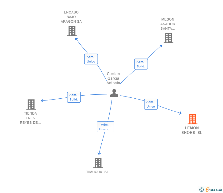 Vinculaciones societarias de LEMON SHOES SL