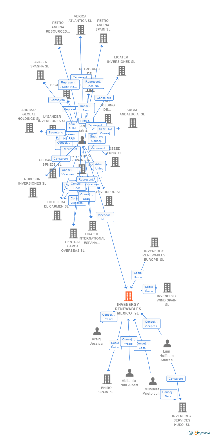 Vinculaciones societarias de INVENERGY RENEWABLES MEXICO SL