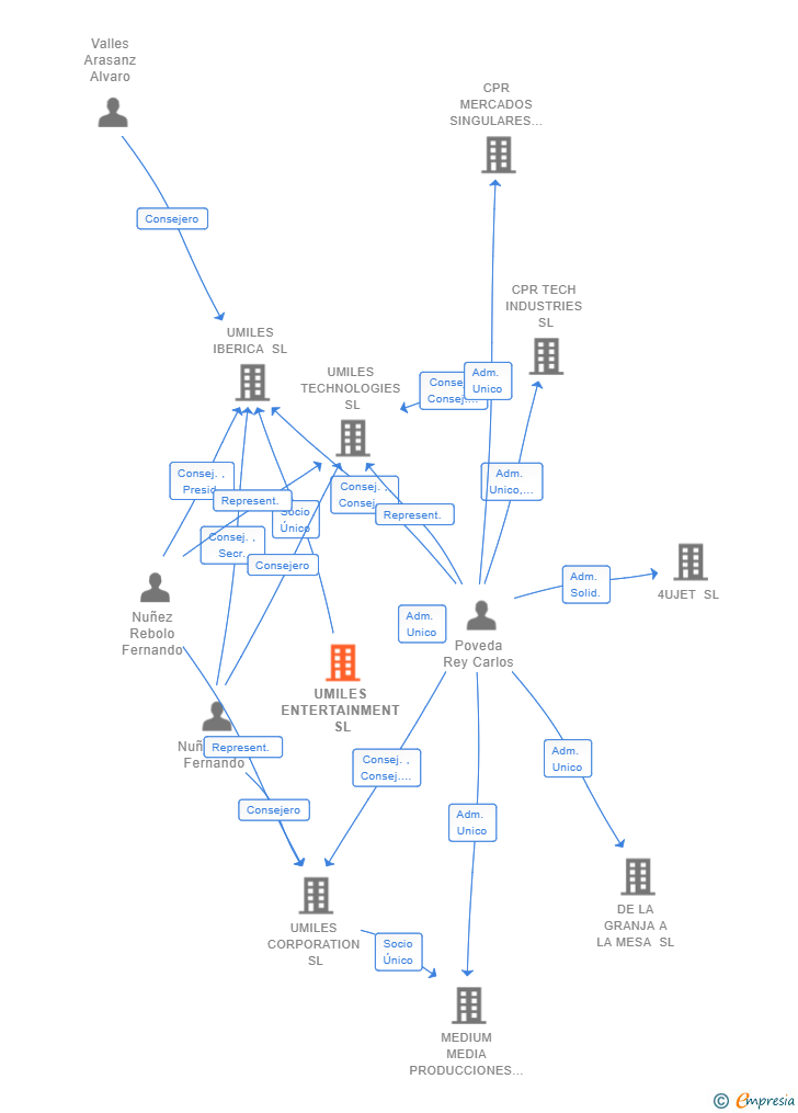 Vinculaciones societarias de UMILES ENTERTAINMENT SL