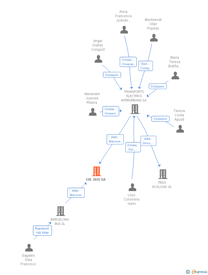 Vinculaciones societarias de EIX-BUS SA