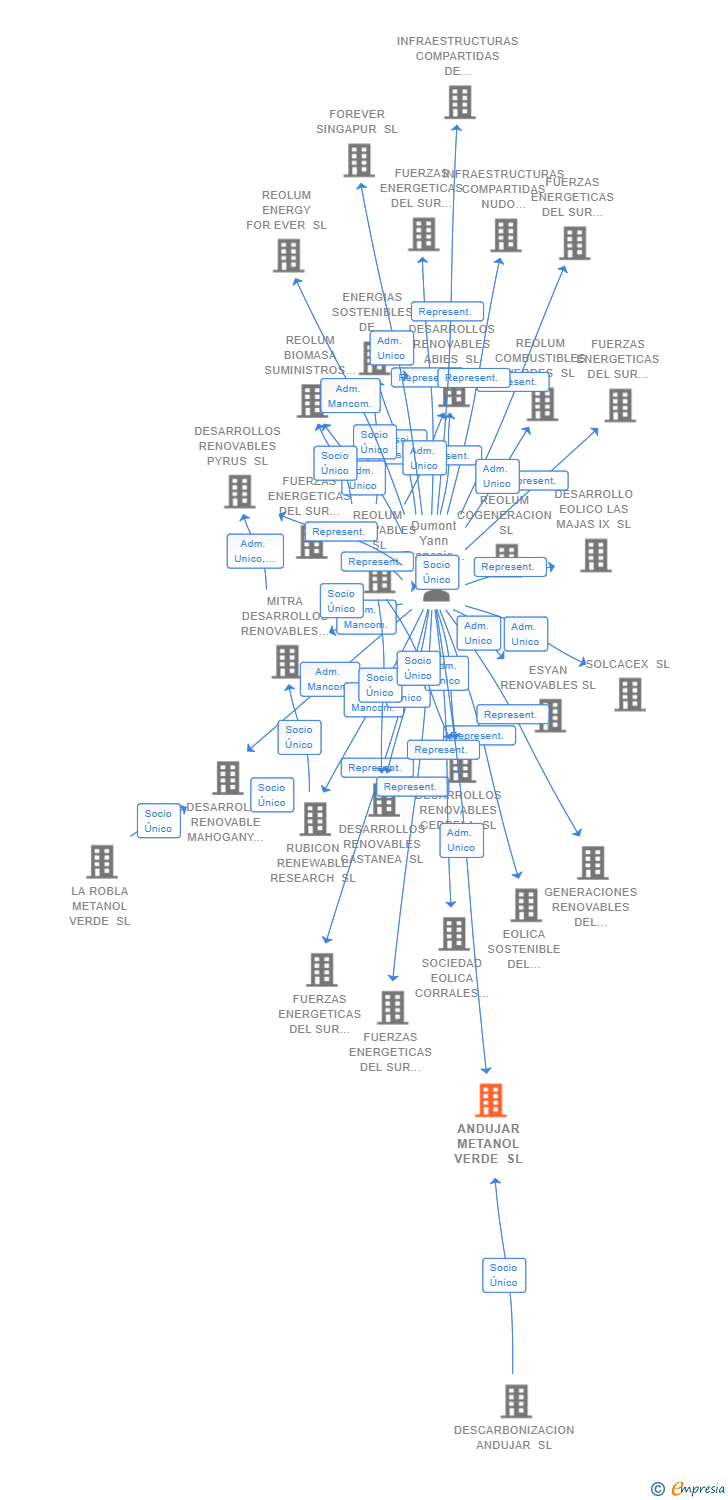 Vinculaciones societarias de ANDUJAR METANOL VERDE SL