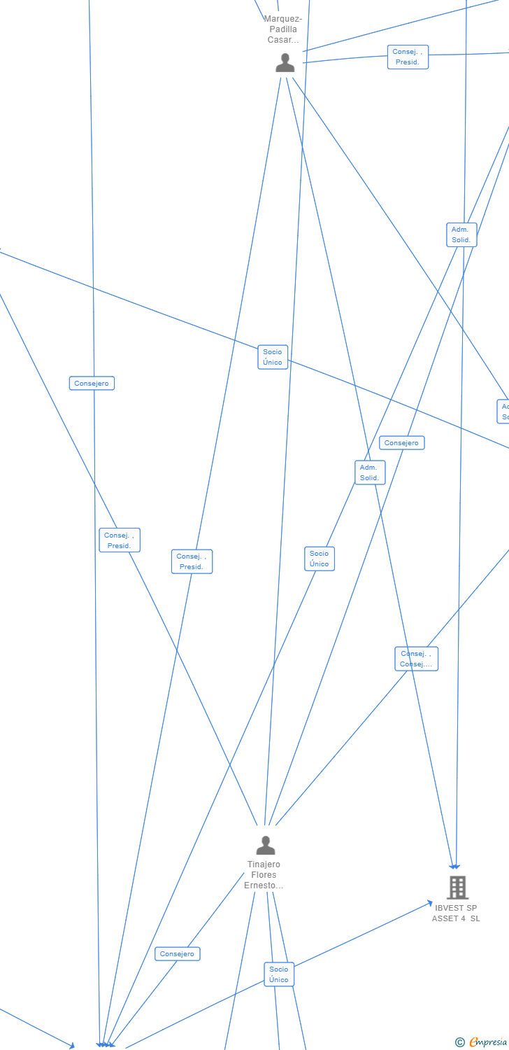 Vinculaciones societarias de IBVEST RE PROPERTIES SL