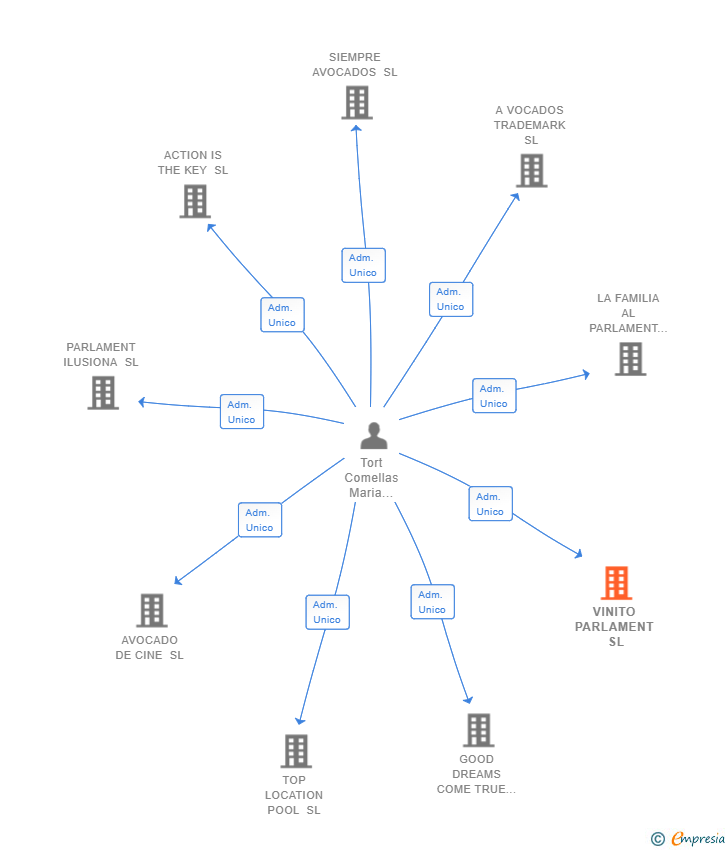 Vinculaciones societarias de VINITO PARLAMENT SL