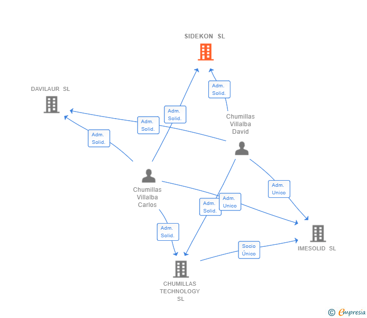 Vinculaciones societarias de SIDEKON SL