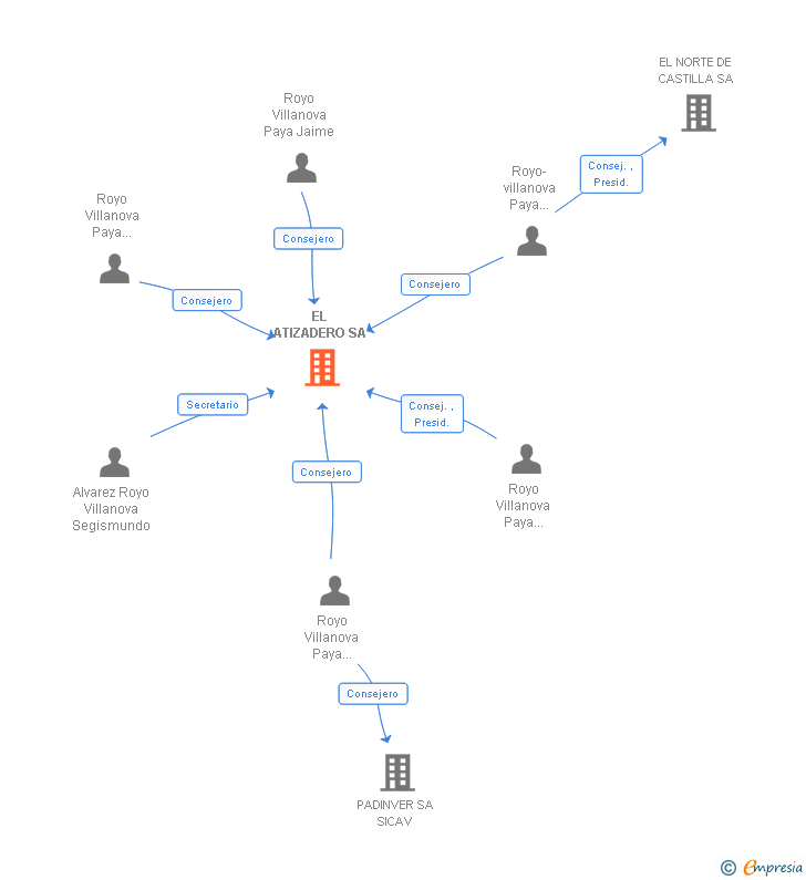 Vinculaciones societarias de EL ATIZADERO SA