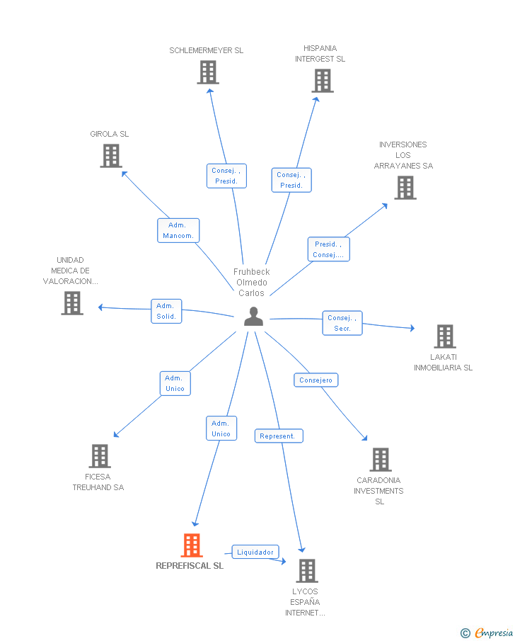 Vinculaciones societarias de REPREFISCAL SL
