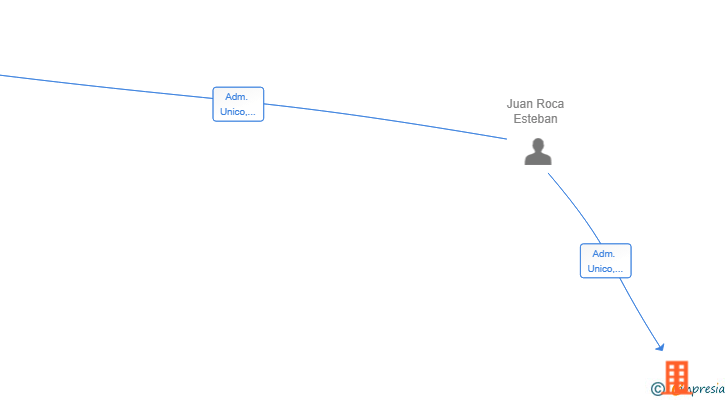 Vinculaciones societarias de ESPACIO R3 REFORMA RENUEVA REINVENTA SL
