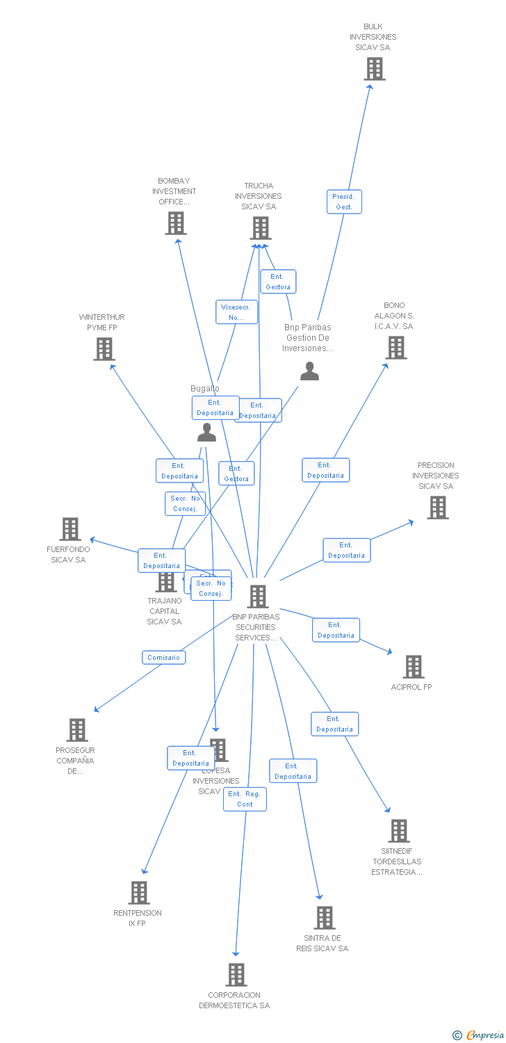 Vinculaciones societarias de PRESTIGE INVERSIONES SIL SA