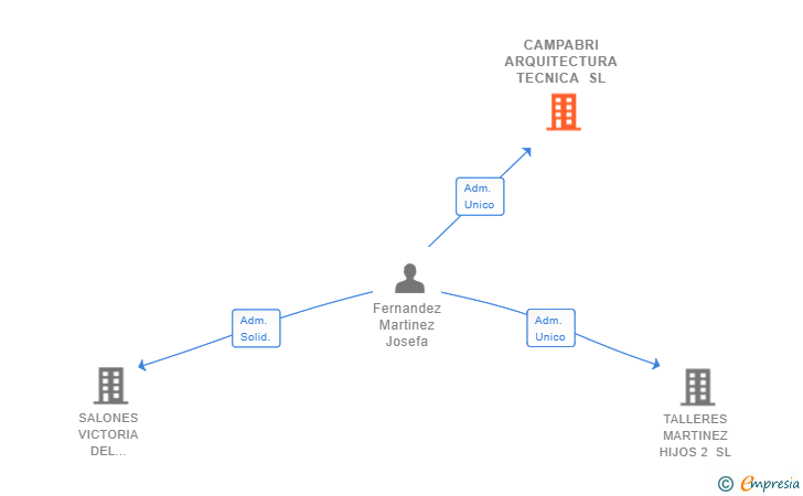 Vinculaciones societarias de CAMPABRI ARQUITECTURA TECNICA SL
