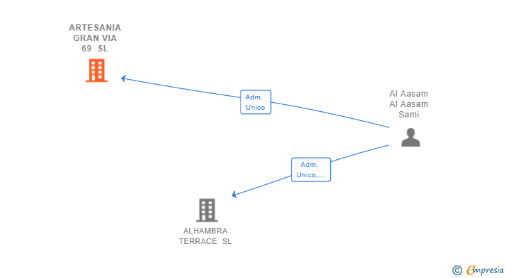 Vinculaciones societarias de ARTESANIA GRAN VIA 69 SL
