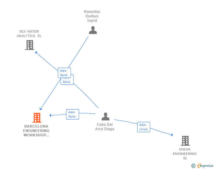 Vinculaciones societarias de BARCELONA ENGINEERING WORKSHOP SL