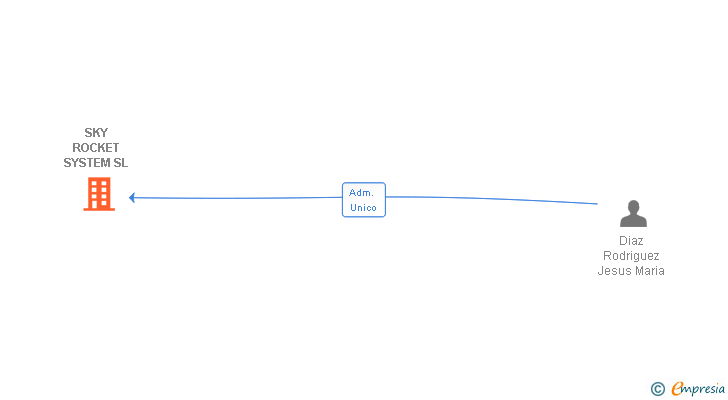 Vinculaciones societarias de SKY ROCKET SYSTEM SL