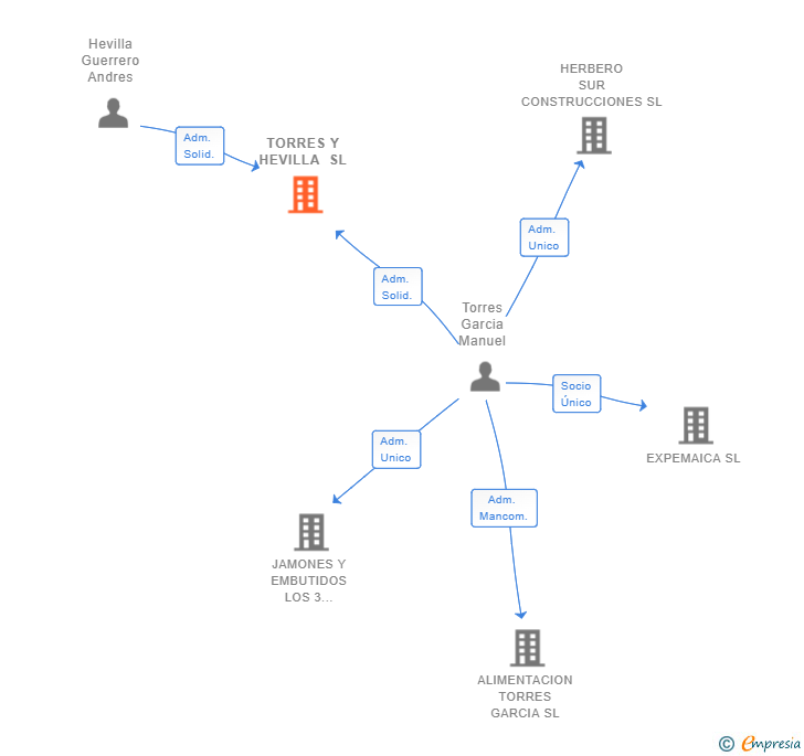 Vinculaciones societarias de TORRES Y HEVILLA SL