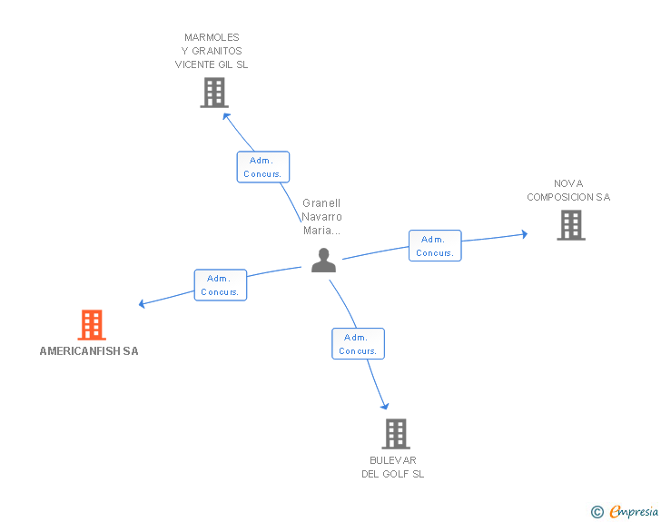Vinculaciones societarias de AMERICANFISH SA