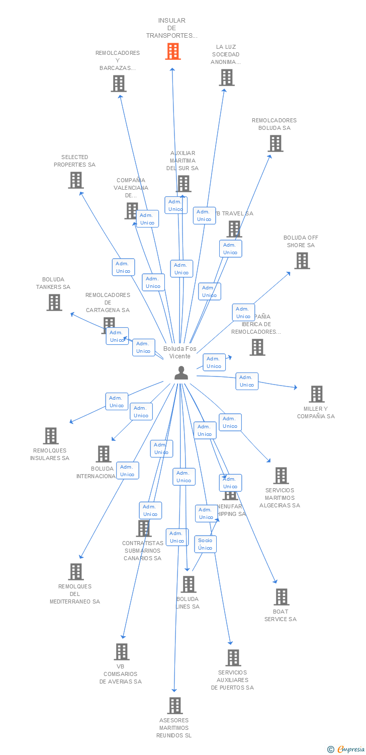 Vinculaciones societarias de INSULAR DE TRANSPORTES ESPECIALES SL