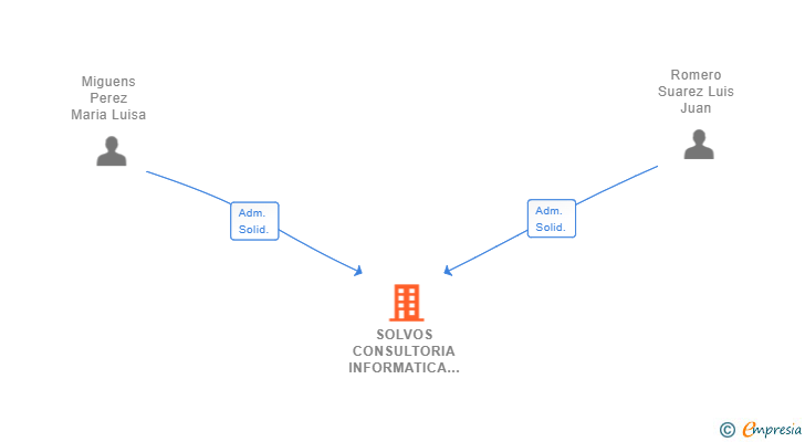 Vinculaciones societarias de SOLVOS CONSULTORIA INFORMATICA SL