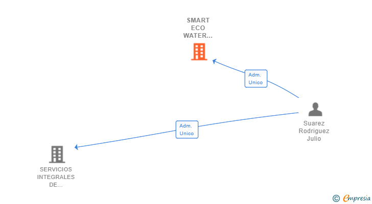 Vinculaciones societarias de SMART ECO WATER GROUP SL