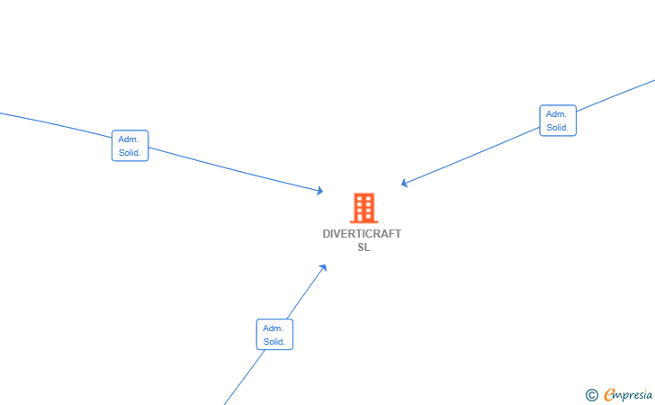Vinculaciones societarias de DIVERTICRAFT SL