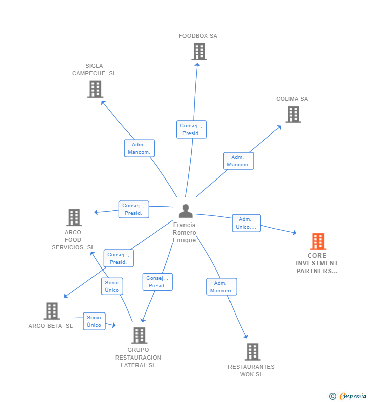 Vinculaciones societarias de CORE INVESTMENT PARTNERS SL