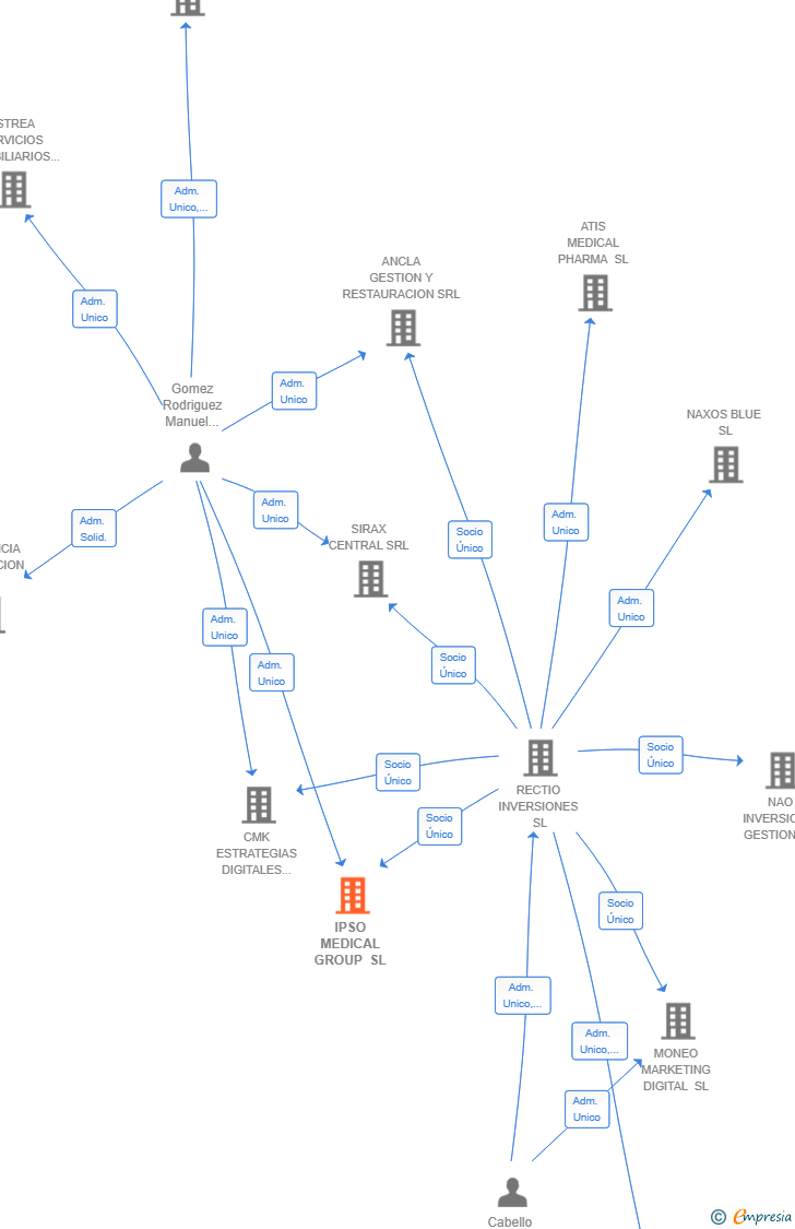Vinculaciones societarias de IPSO MEDICAL GROUP SL