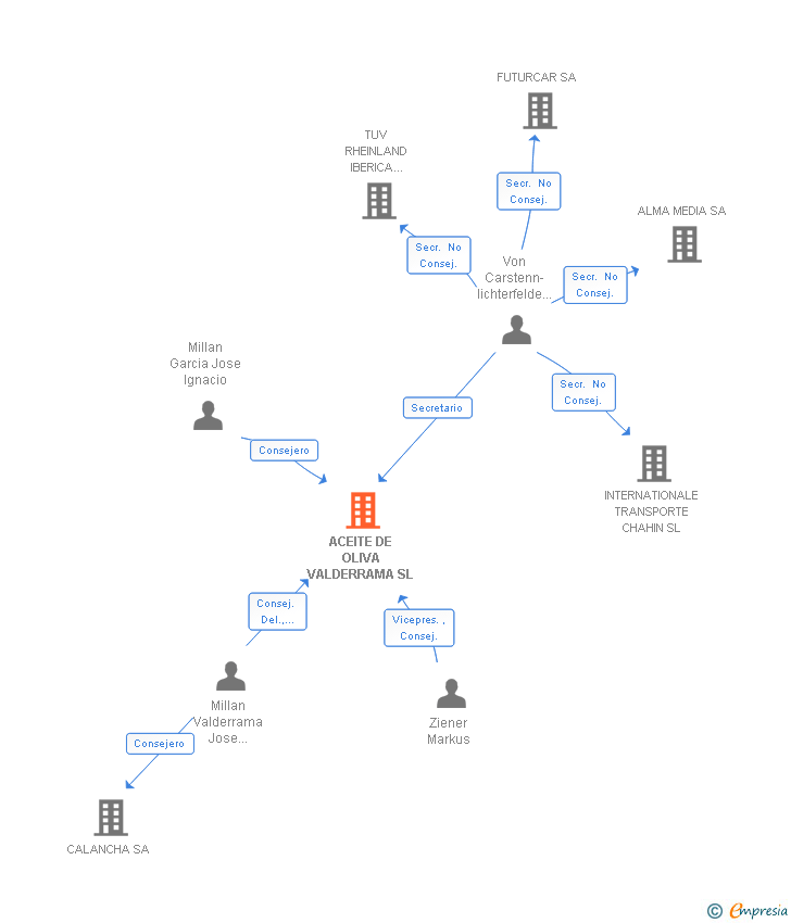 Vinculaciones societarias de ACEITE DE OLIVA VALDERRAMA SL