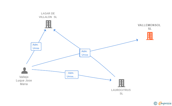 Vinculaciones societarias de VALLEMONSOL SL