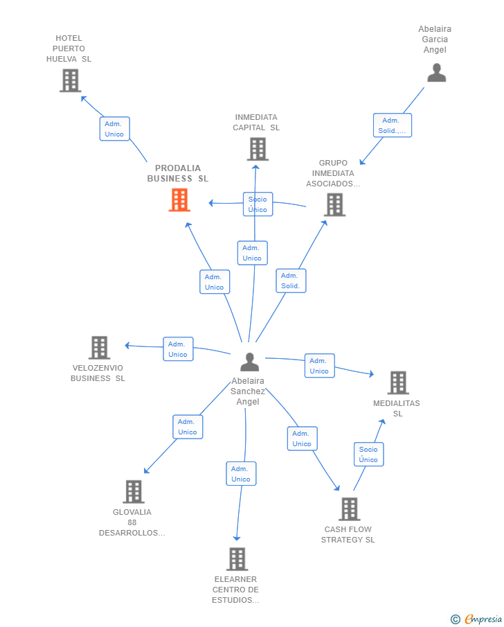 Vinculaciones societarias de PRODALIA BUSINESS SL