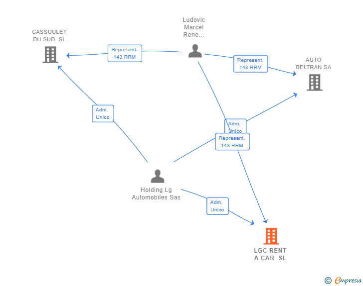 Vinculaciones societarias de LGC RENT A CAR SL