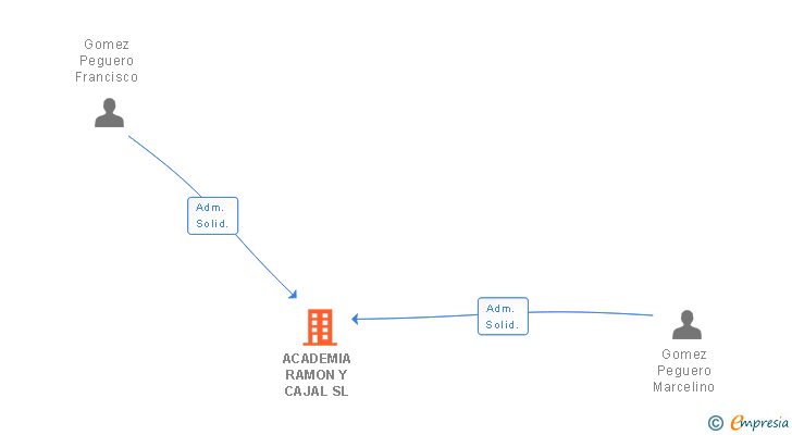 Vinculaciones societarias de ACADEMIA RAMON Y CAJAL SL