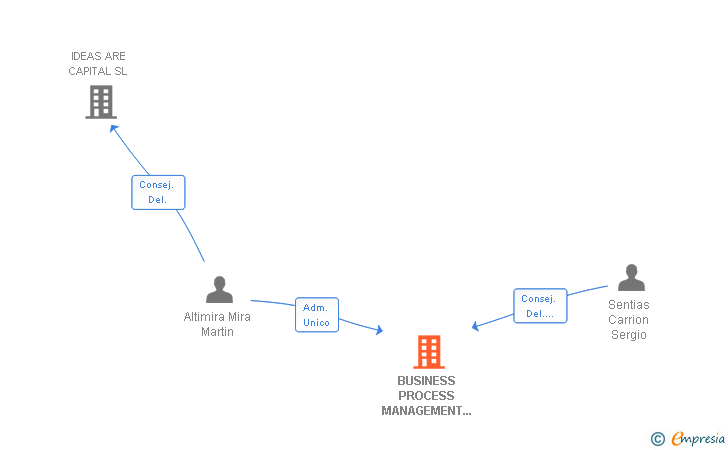 Vinculaciones societarias de BUSINESS PROCESS MANAGEMENT IBERIA SL