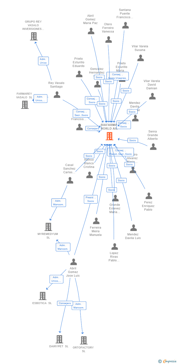 Vinculaciones societarias de RIAFARMA WORLD AIE