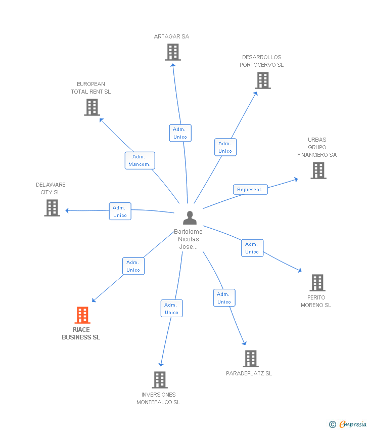 Vinculaciones societarias de RIACE BUSINESS SL