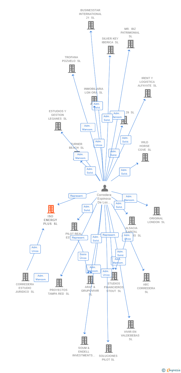 Vinculaciones societarias de ISO ENERGY PLUS SL