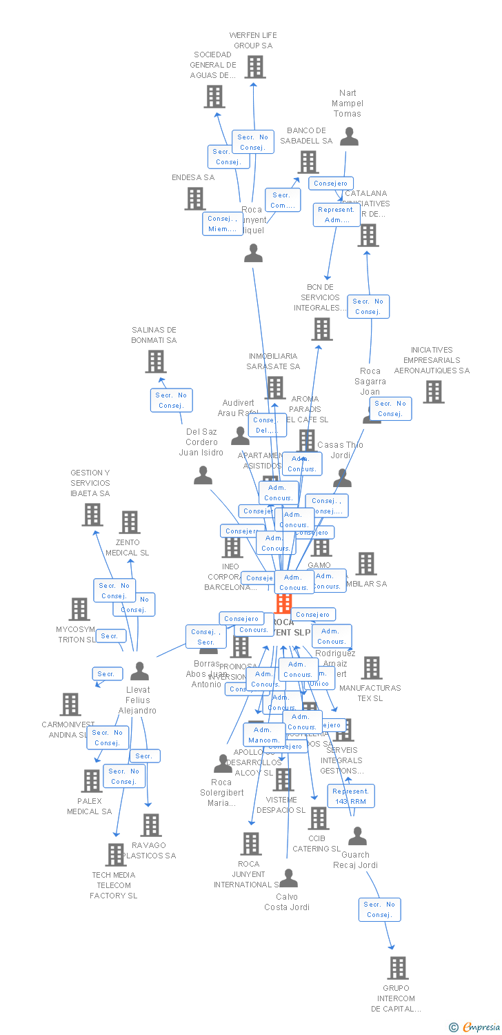 Vinculaciones societarias de ROCA JUNYENT SLP