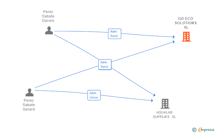 Vinculaciones societarias de GD ECO SOLUTIONS SL