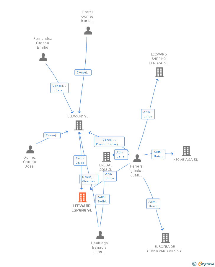 Vinculaciones societarias de LEEWARD ESPAÑA SL