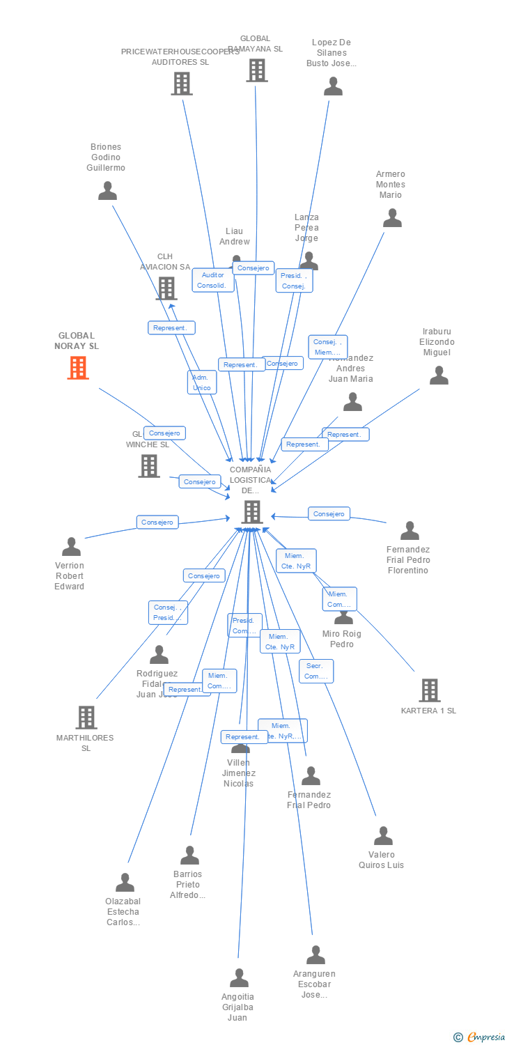 Vinculaciones societarias de GLOBAL NORAY SL