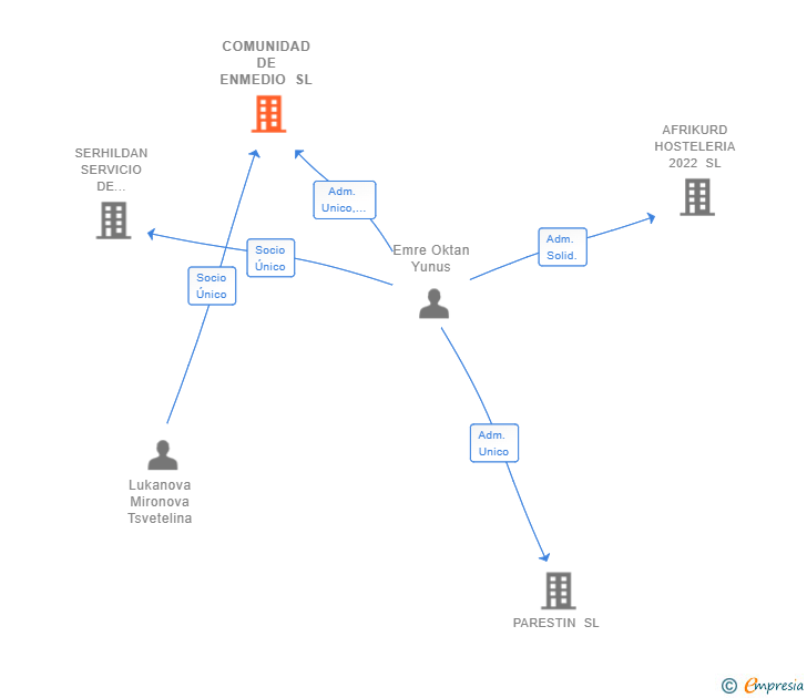 Vinculaciones societarias de COMUNIDAD DE ENMEDIO SL