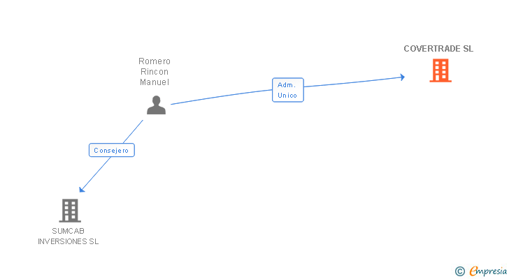 Vinculaciones societarias de COVERTRADE SL