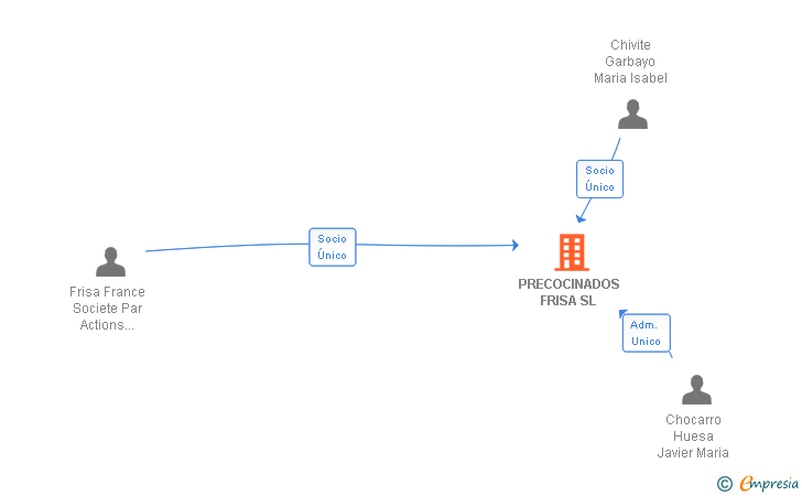 Vinculaciones societarias de PRECOCINADOS FRISA SL