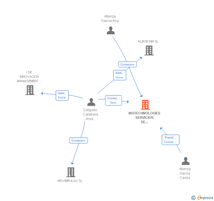 Vinculaciones societarias de IKUTECHNOLOGIES SERVICIOS DE INFORMACION SL