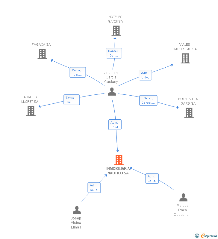 Vinculaciones societarias de INMOBILIARIA NAUTICO SA