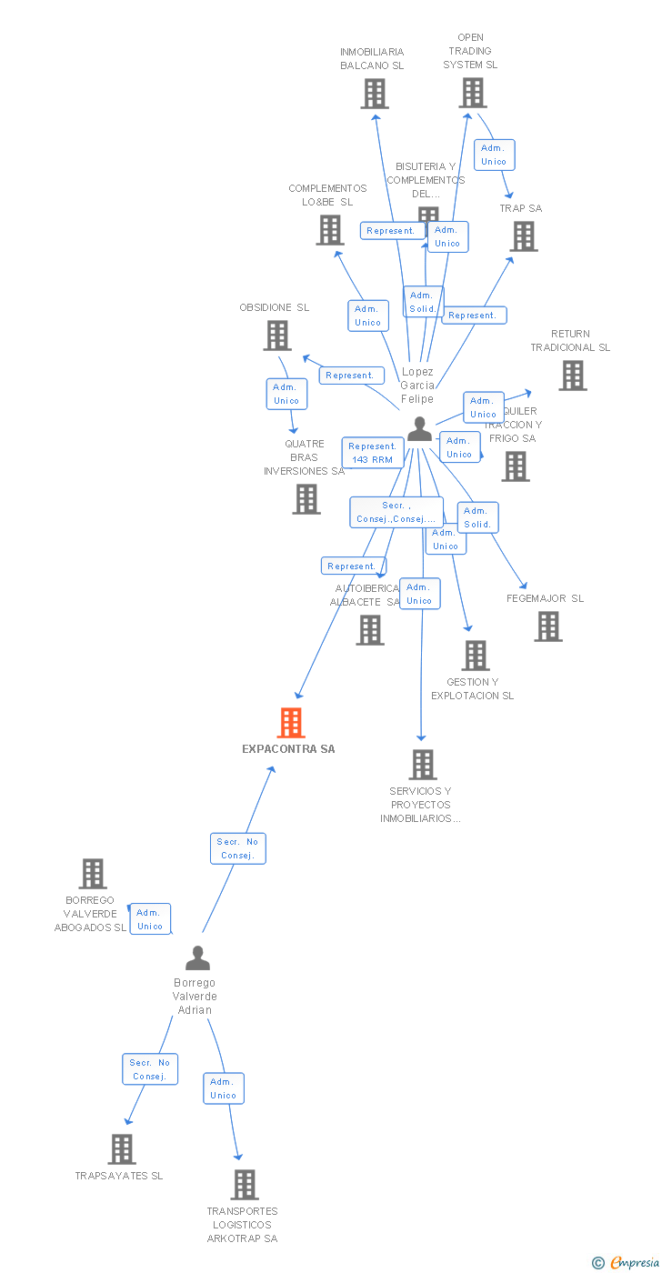 Vinculaciones societarias de EXPACONTRA SA