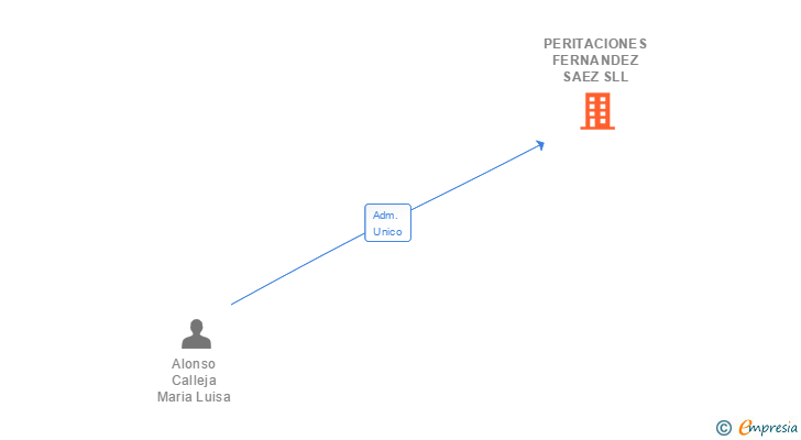 Vinculaciones societarias de PERITACIONES FERNANDEZ SAEZ SLL