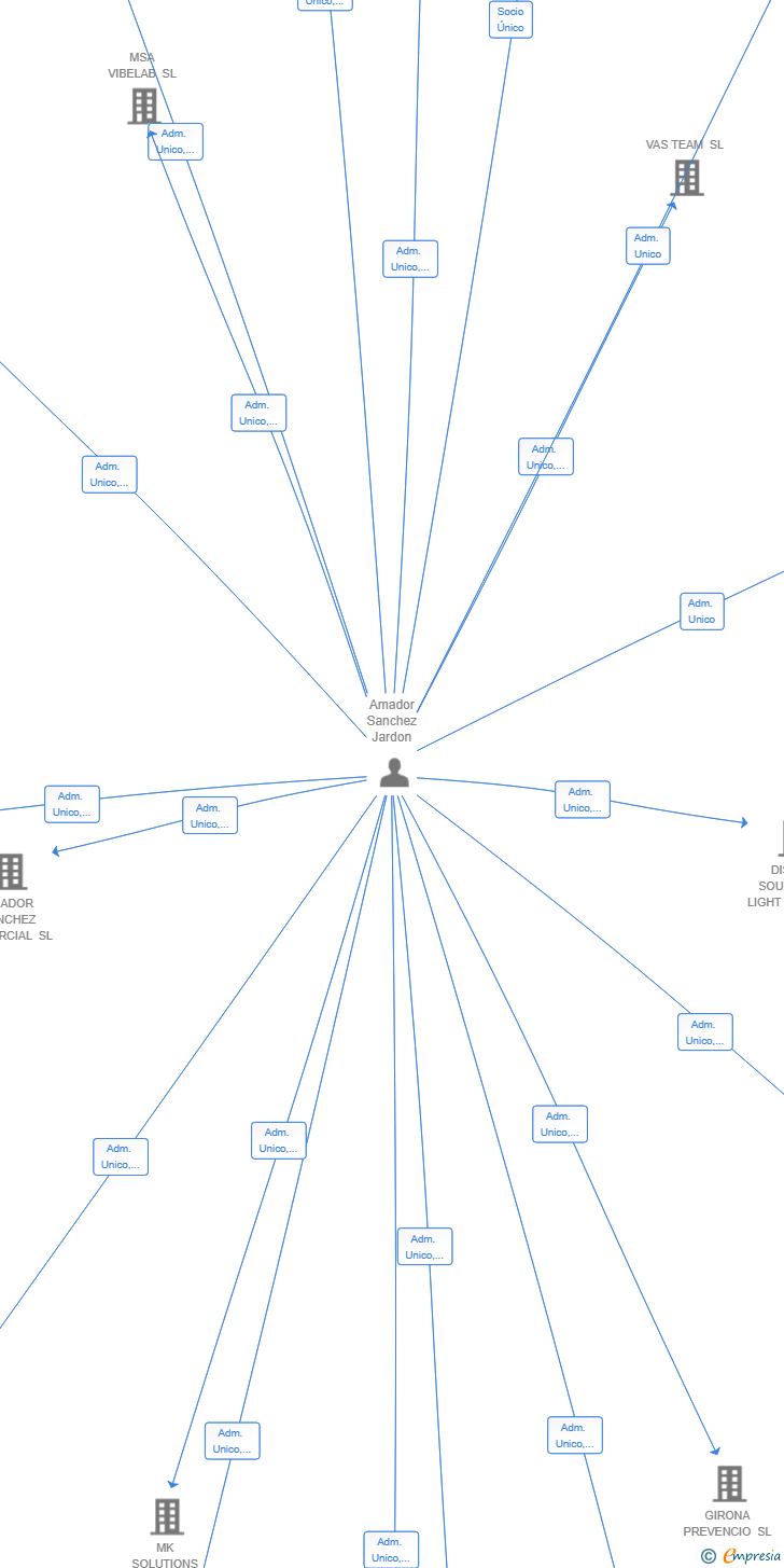 Vinculaciones societarias de MAX LOGITICA GLOBAL SL